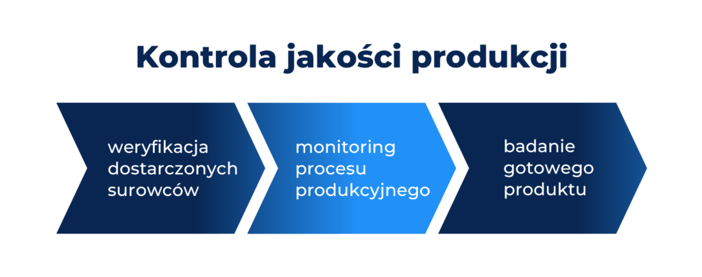 Etapy kontroli jakości produkcji